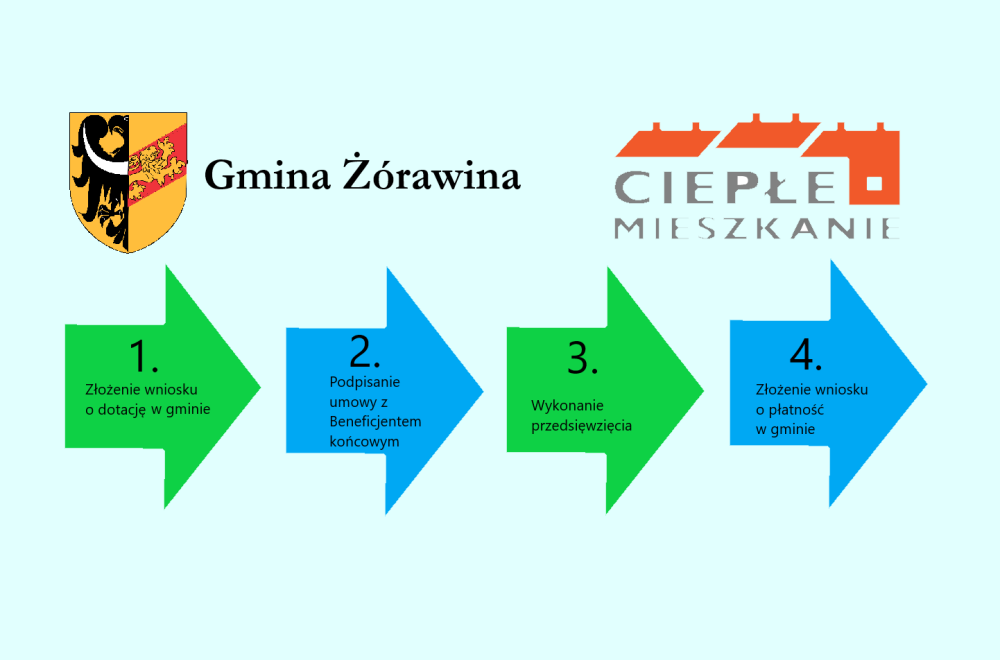 Procedura cp i cm 4